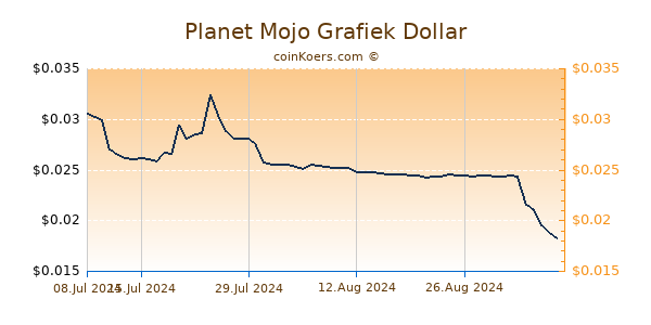 Planet Mojo Grafiek 6 Maanden