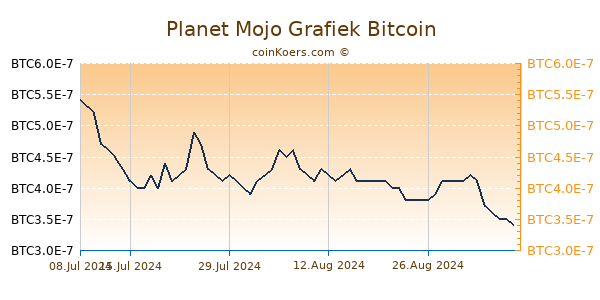 Planet Mojo Grafiek 6 Maanden