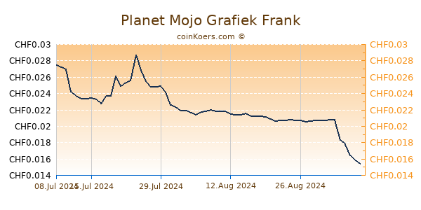 Planet Mojo Grafiek 6 Maanden