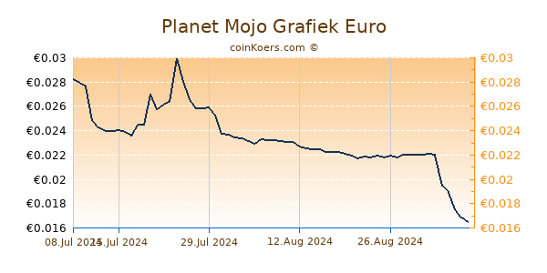 Planet Mojo Grafiek 6 Maanden