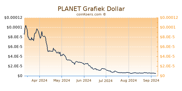 PLANET Grafiek 6 Maanden