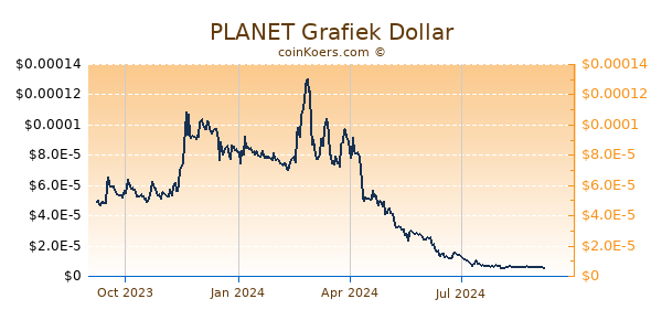 PLANET Grafiek 1 Jaar