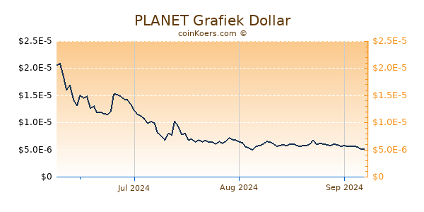 PLANET Chart 3 Monate