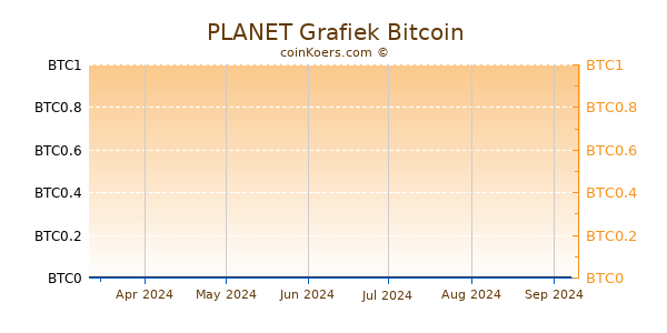 PLANET Grafiek 6 Maanden