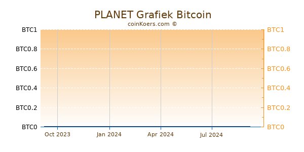 PLANET Grafiek 1 Jaar