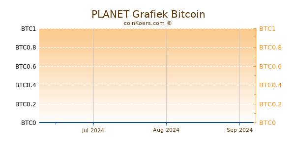 PLANET Grafiek 3 Maanden