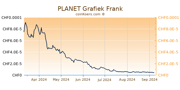 PLANET Grafiek 6 Maanden