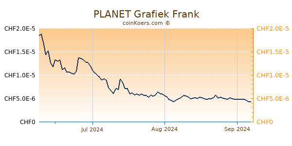 PLANET Grafiek 3 Maanden