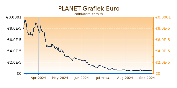 PLANET Grafiek 6 Maanden