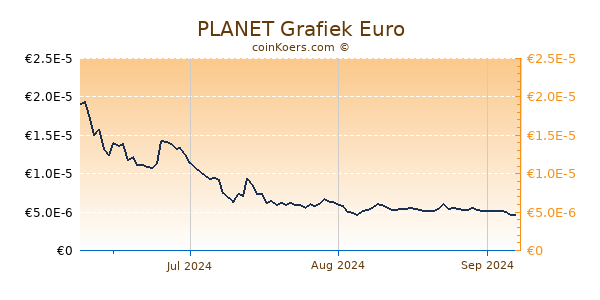 PLANET Grafiek 3 Maanden