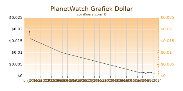 PlanetWatch Chart 3 Monate