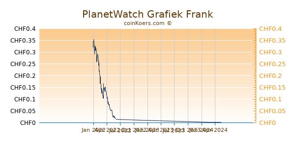 PlanetWatch Grafiek 1 Jaar