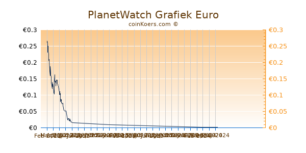 PlanetWatch Grafiek 6 Maanden
