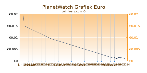 PlanetWatch Grafiek 3 Maanden
