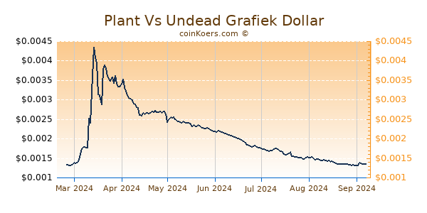 Plant Vs Undead Grafiek 6 Maanden