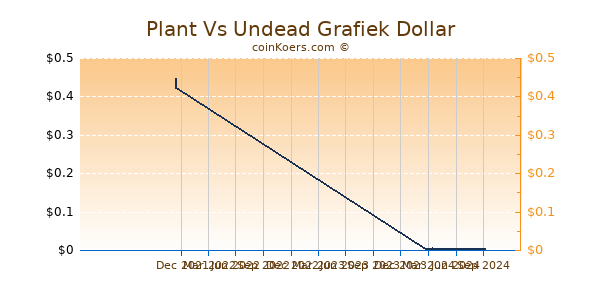 Plant Vs Undead Grafiek 1 Jaar