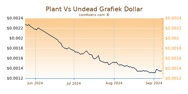 Plant Vs Undead Chart 3 Monate