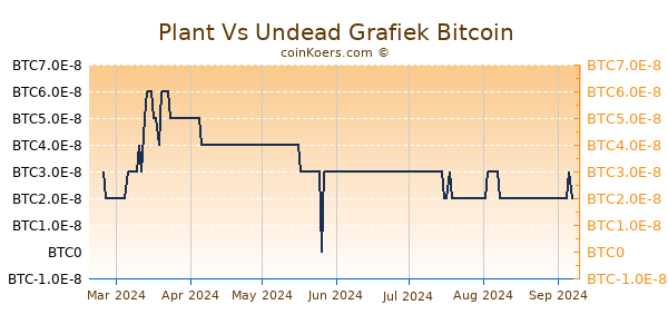 Plant Vs Undead Grafiek 6 Maanden