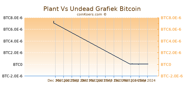 Plant Vs Undead Grafiek 1 Jaar