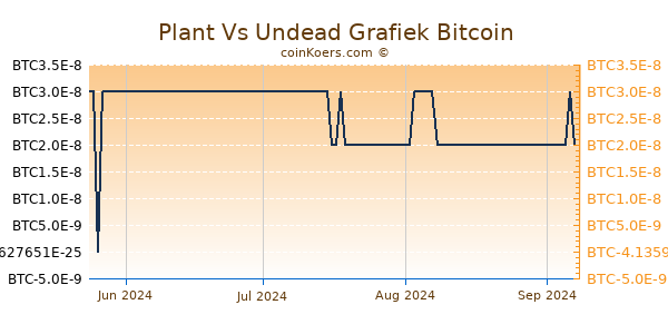 Plant Vs Undead Grafiek 3 Maanden