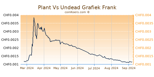 Plant Vs Undead Grafiek 6 Maanden