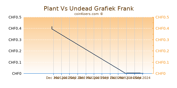 Plant Vs Undead Grafiek 1 Jaar