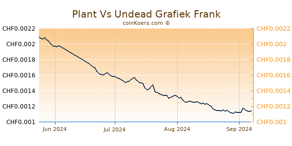 Plant Vs Undead Grafiek 3 Maanden