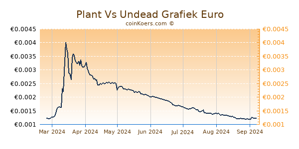 Plant Vs Undead Grafiek 6 Maanden