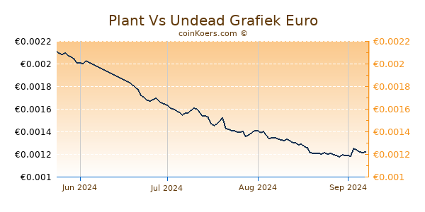 Plant Vs Undead Grafiek 3 Maanden