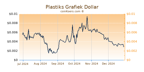 Plastiks Grafiek 6 Maanden