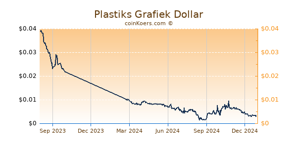 Plastiks Grafiek 1 Jaar