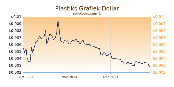 Plastiks Chart 3 Monate