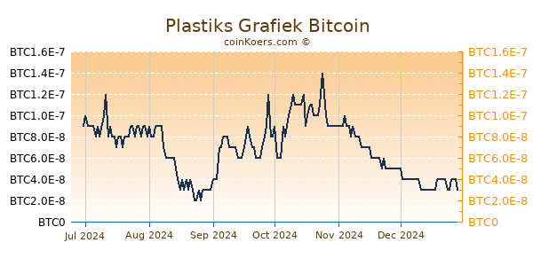 Plastiks Grafiek 6 Maanden