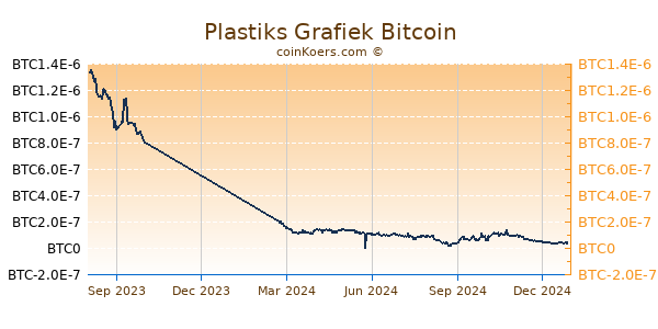 Plastiks Grafiek 1 Jaar