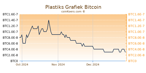 Plastiks Grafiek 3 Maanden