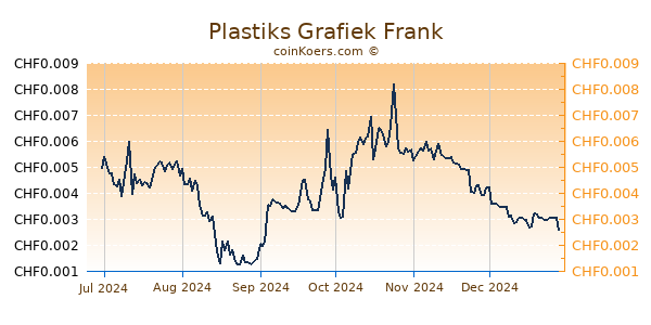 Plastiks Grafiek 6 Maanden