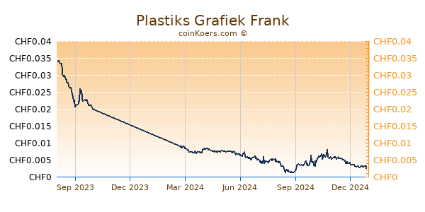 Plastiks Grafiek 1 Jaar