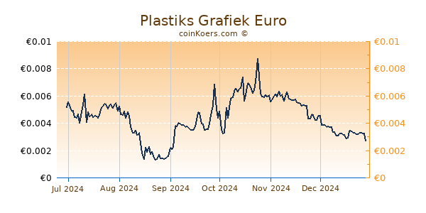 Plastiks Grafiek 6 Maanden