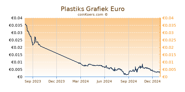 Plastiks Grafiek 1 Jaar