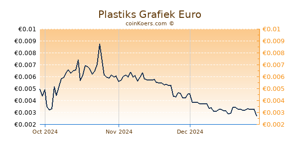 Plastiks Grafiek 3 Maanden