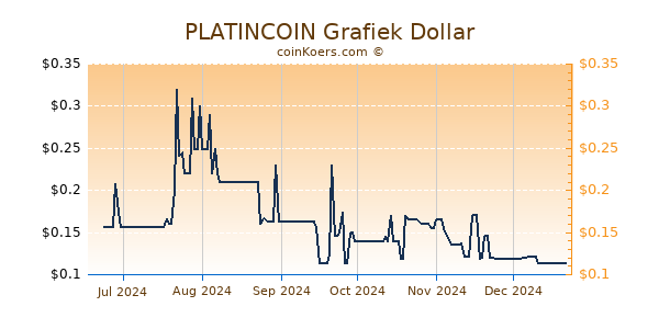 PLATINCOIN Grafiek 6 Maanden