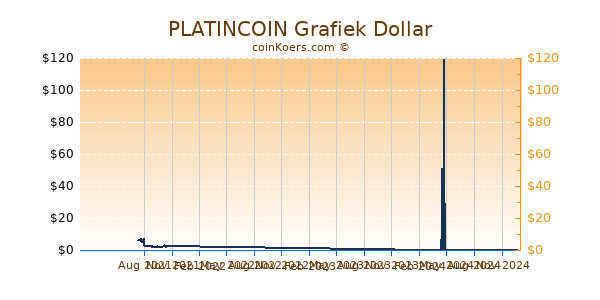 PLATINCOIN Grafiek 1 Jaar