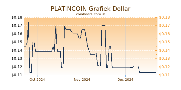 PLATINCOIN Chart 3 Monate