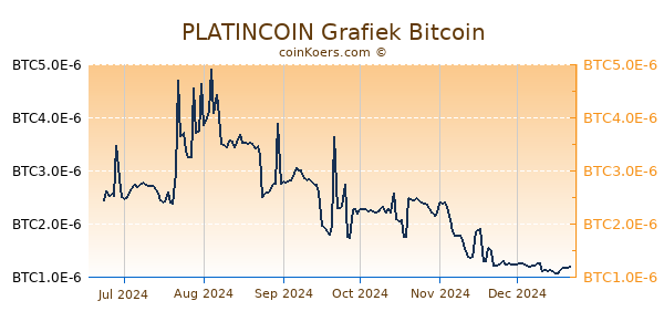 PLATINCOIN Grafiek 6 Maanden