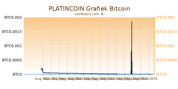 PLATINCOIN Grafiek 1 Jaar