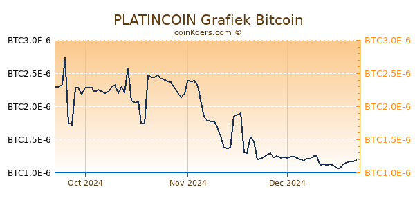 PLATINCOIN Grafiek 3 Maanden