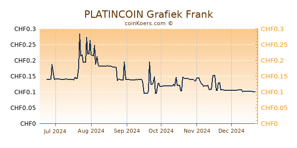 PLATINCOIN Grafiek 6 Maanden