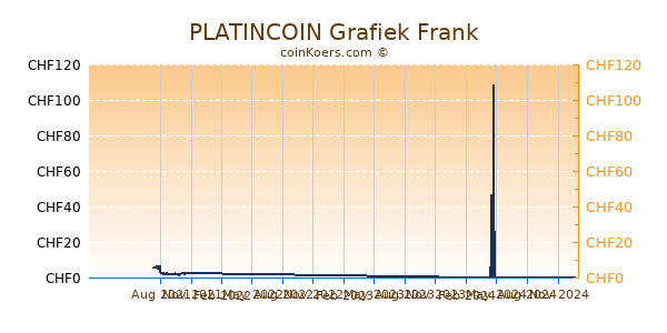 PLATINCOIN Grafiek 1 Jaar