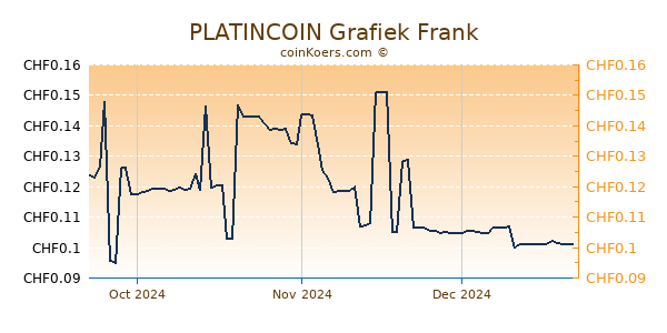 PLATINCOIN Grafiek 3 Maanden