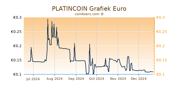 PLATINCOIN Grafiek 6 Maanden